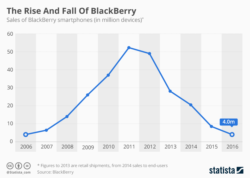 Blackberrys Size Chart