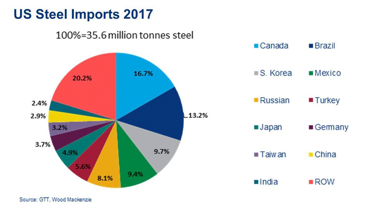 US Steel Imports 2017